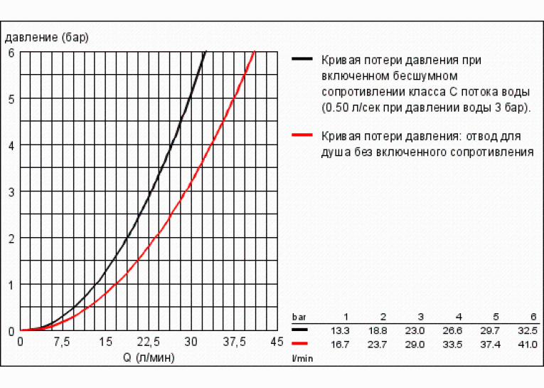 Смеситель однорычажный для ванны, DN 15 Grohe ESSENCE New, 33624001