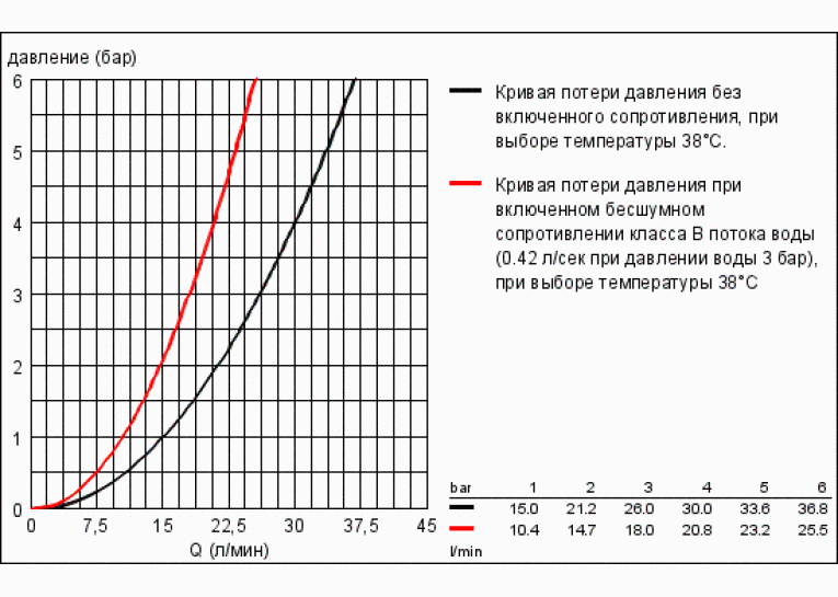 Змішувач-термостат для душу Grohe GROHTHERM 2000 34169001